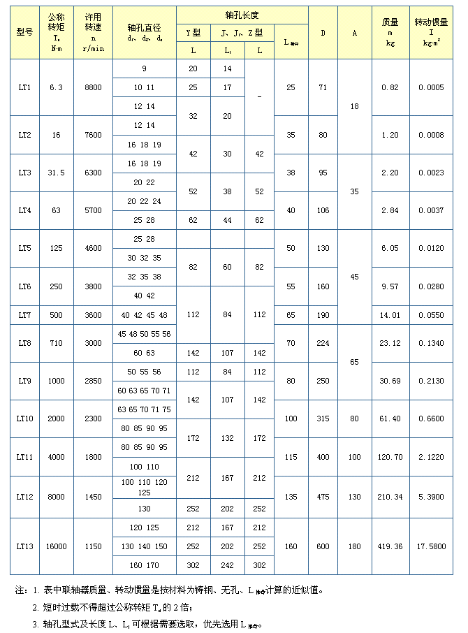 TL彈性套柱銷聯(lián)軸器